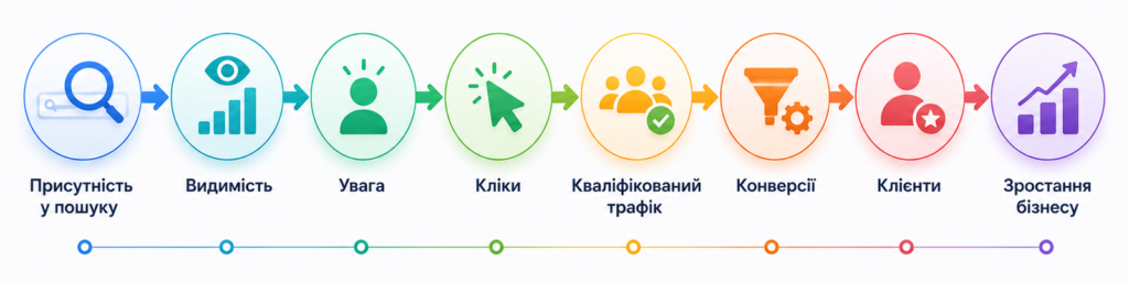 модель оценки SEO